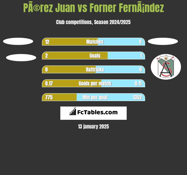 PÃ©rez Juan vs Forner FernÃ¡ndez h2h player stats