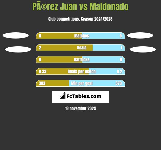 PÃ©rez Juan vs Maldonado h2h player stats