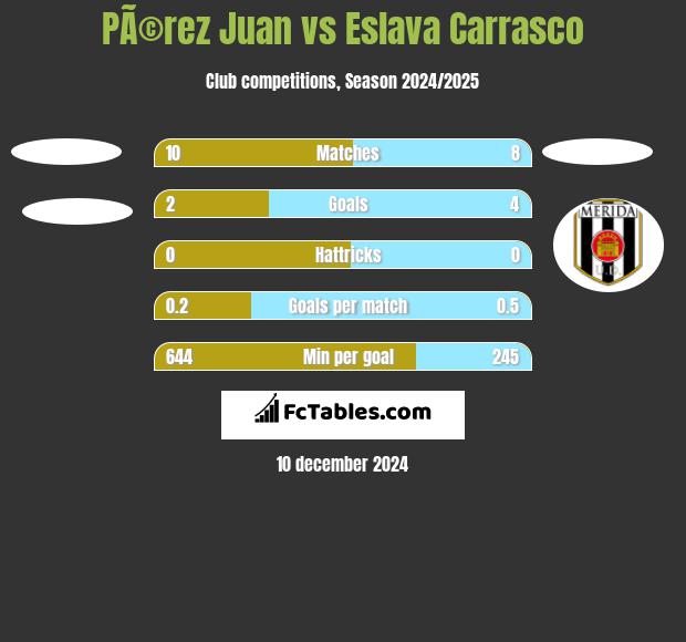 PÃ©rez Juan vs Eslava Carrasco h2h player stats