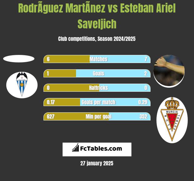 RodrÃ­guez MartÃ­nez vs Esteban Ariel Saveljich h2h player stats