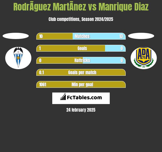 RodrÃ­guez MartÃ­nez vs Manrique Diaz h2h player stats