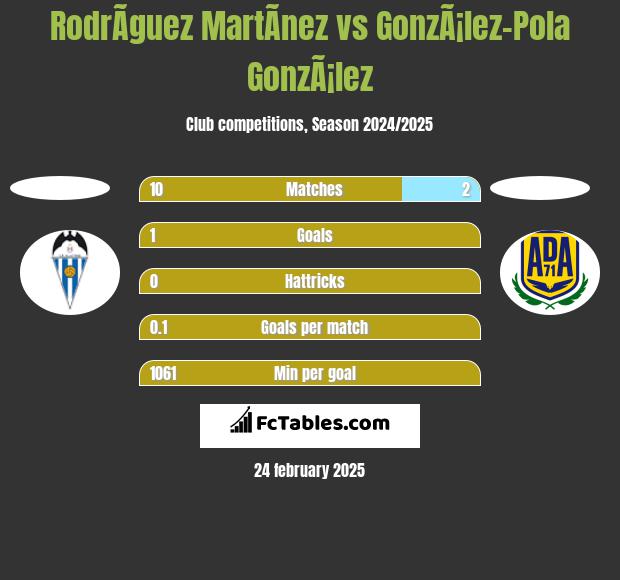 RodrÃ­guez MartÃ­nez vs GonzÃ¡lez-Pola GonzÃ¡lez h2h player stats