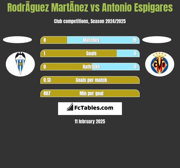 RodrÃ­guez MartÃ­nez vs Antonio Espigares h2h player stats