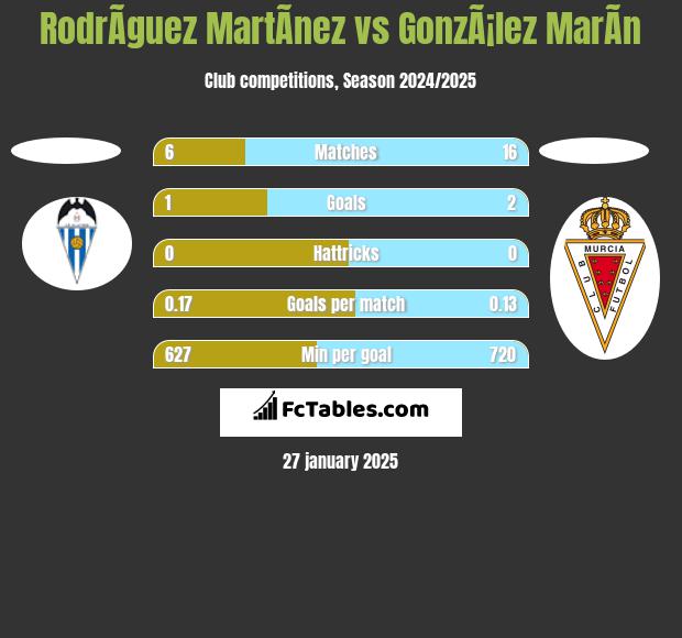 RodrÃ­guez MartÃ­nez vs GonzÃ¡lez MarÃ­n h2h player stats