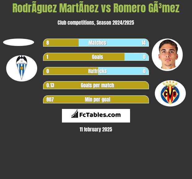 RodrÃ­guez MartÃ­nez vs Romero GÃ³mez h2h player stats