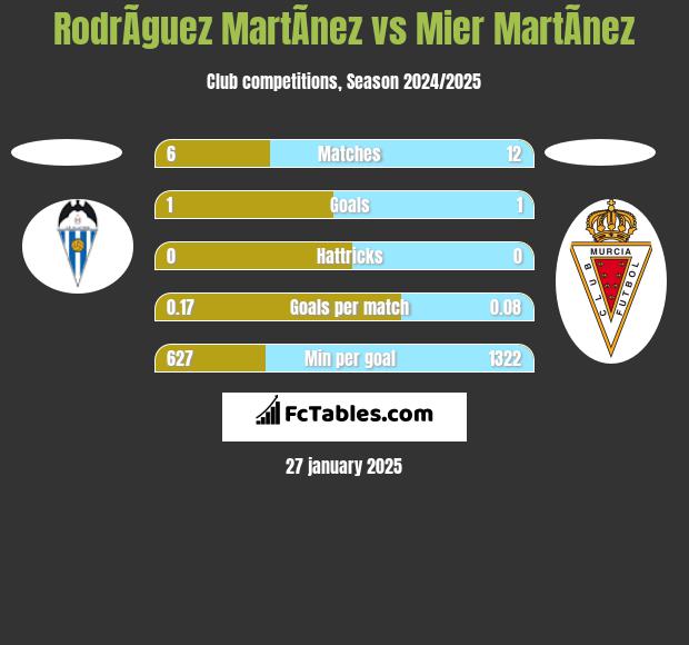 RodrÃ­guez MartÃ­nez vs Mier MartÃ­nez h2h player stats