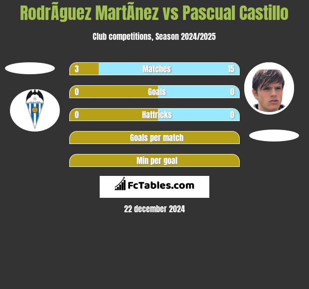 RodrÃ­guez MartÃ­nez vs Pascual Castillo h2h player stats