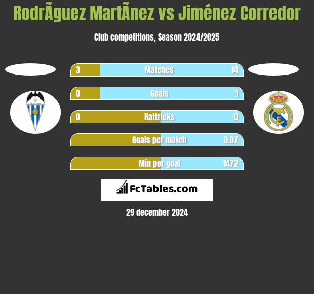 RodrÃ­guez MartÃ­nez vs Jiménez Corredor h2h player stats