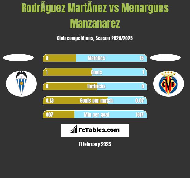 RodrÃ­guez MartÃ­nez vs Menargues Manzanarez h2h player stats