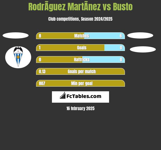 RodrÃ­guez MartÃ­nez vs Busto h2h player stats