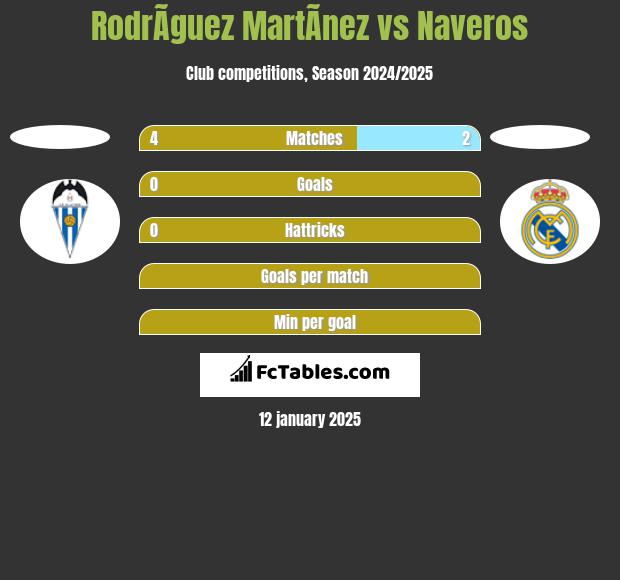 RodrÃ­guez MartÃ­nez vs Naveros h2h player stats