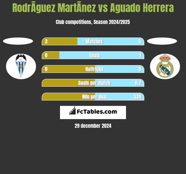 RodrÃ­guez MartÃ­nez vs Aguado Herrera h2h player stats