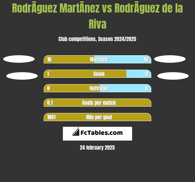 RodrÃ­guez MartÃ­nez vs RodrÃ­guez de la Riva h2h player stats