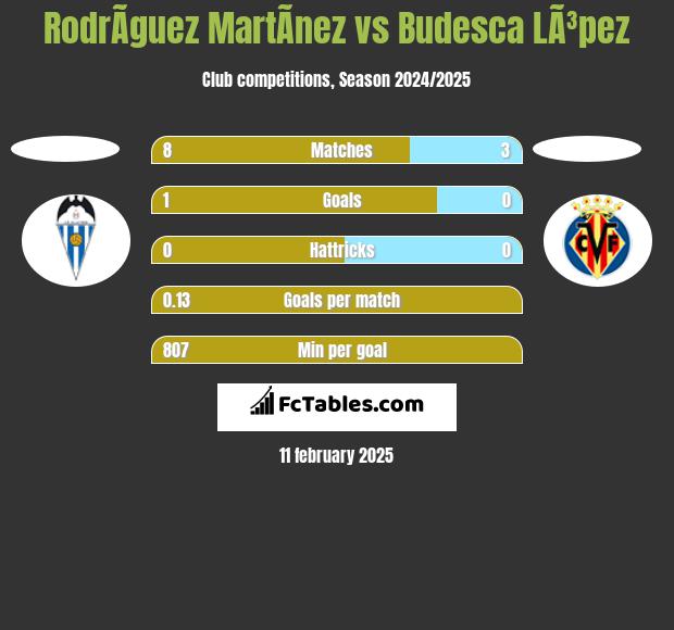 RodrÃ­guez MartÃ­nez vs Budesca LÃ³pez h2h player stats