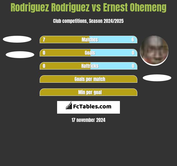 Rodriguez Rodriguez vs Ernest Ohemeng h2h player stats