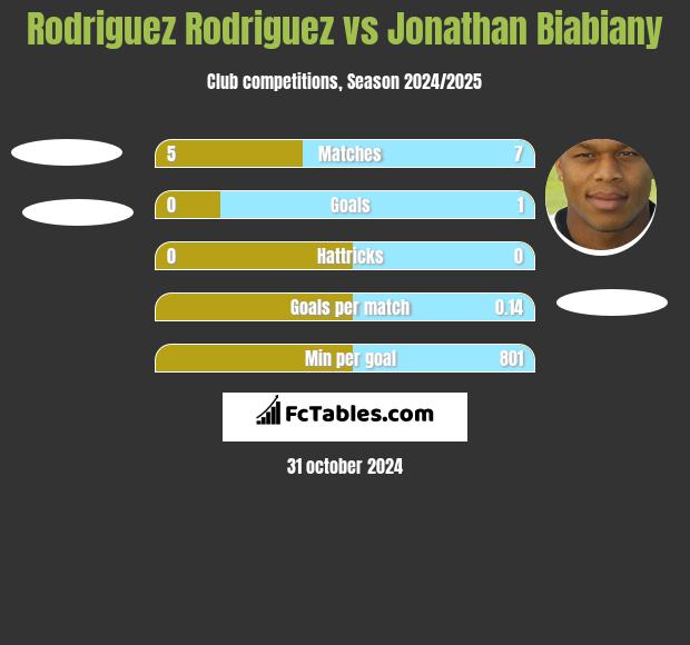 Rodriguez Rodriguez vs Jonathan Biabiany h2h player stats