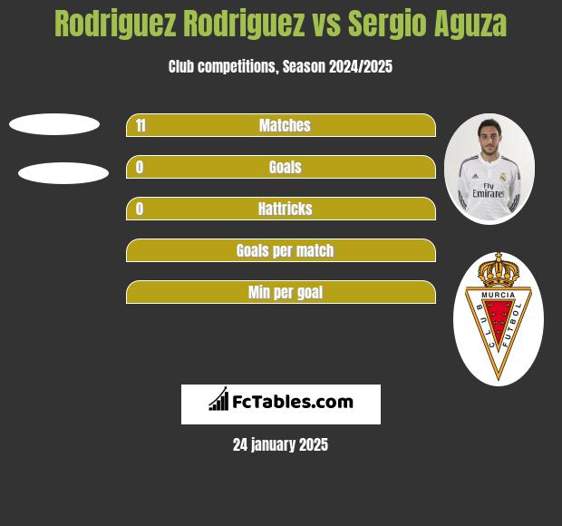 Rodriguez Rodriguez vs Sergio Aguza h2h player stats