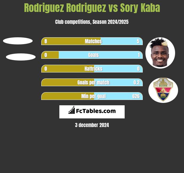 Rodriguez Rodriguez vs Sory Kaba h2h player stats