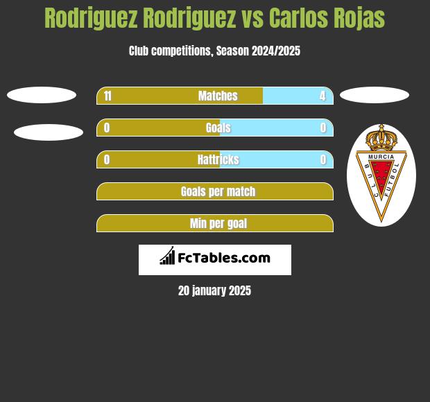 Rodriguez Rodriguez vs Carlos Rojas h2h player stats