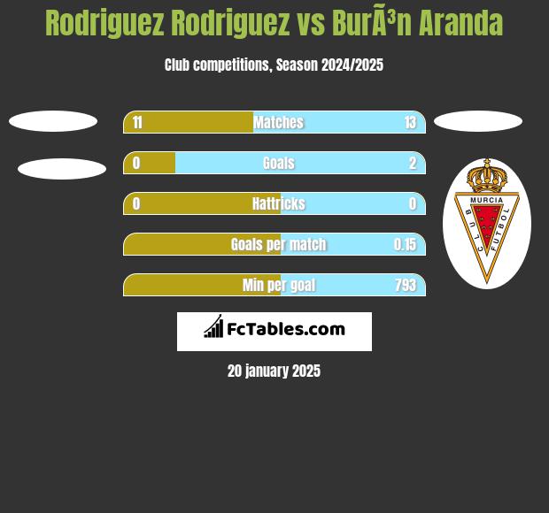 Rodriguez Rodriguez vs BurÃ³n Aranda h2h player stats