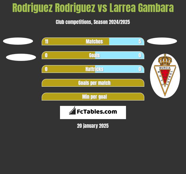 Rodriguez Rodriguez vs Larrea Gambara h2h player stats