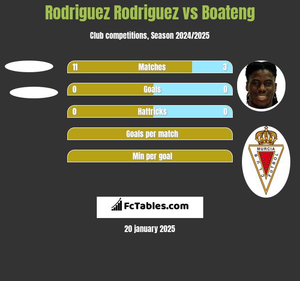 Rodriguez Rodriguez vs Boateng h2h player stats