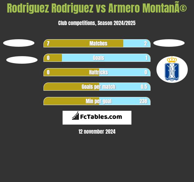 Rodriguez Rodriguez vs Armero MontanÃ© h2h player stats