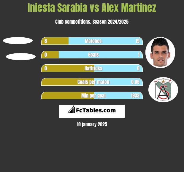 Iniesta Sarabia vs Alex Martinez h2h player stats