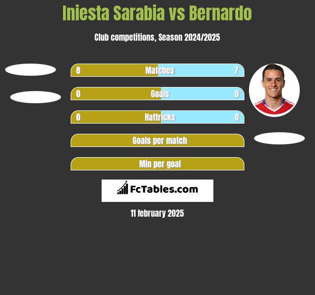 Iniesta Sarabia vs Bernardo h2h player stats