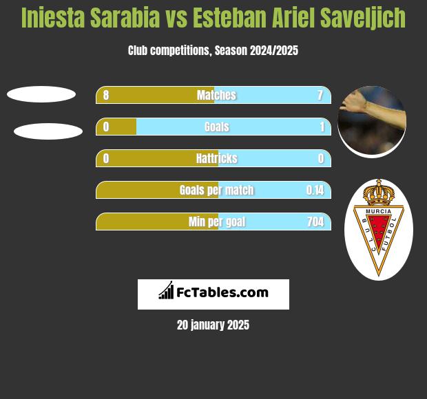 Iniesta Sarabia vs Esteban Ariel Saveljich h2h player stats