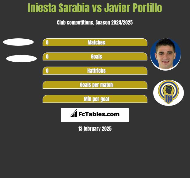 Iniesta Sarabia vs Javier Portillo h2h player stats