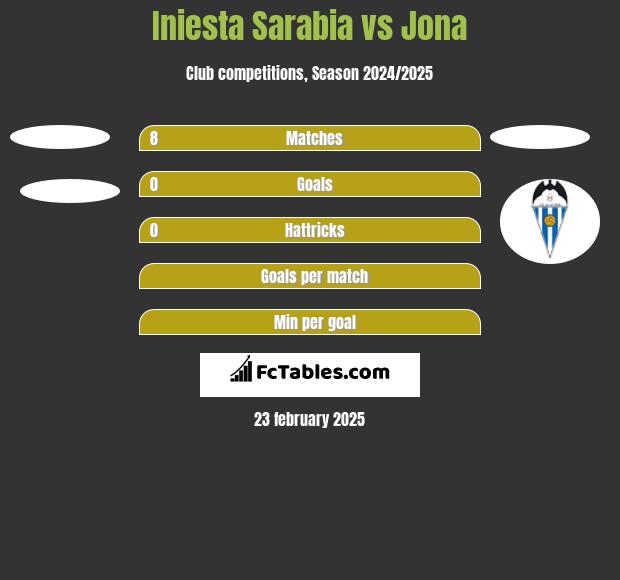 Iniesta Sarabia vs Jona h2h player stats