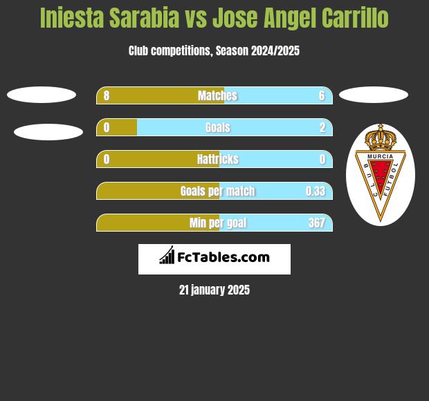 Iniesta Sarabia vs Jose Angel Carrillo h2h player stats