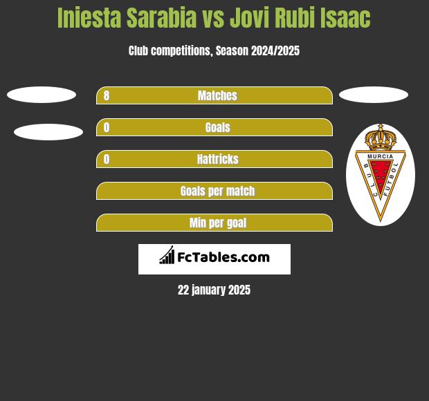 Iniesta Sarabia vs Jovi Rubi Isaac h2h player stats