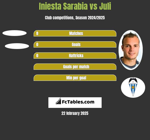 Iniesta Sarabia vs Juli h2h player stats