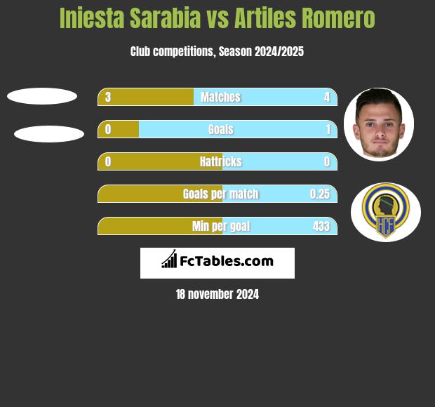 Iniesta Sarabia vs Artiles Romero h2h player stats