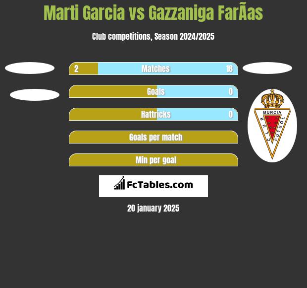 Marti Garcia vs Gazzaniga FarÃ­as h2h player stats