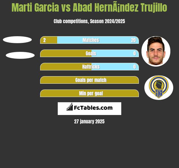 Marti Garcia vs Abad HernÃ¡ndez Trujillo h2h player stats