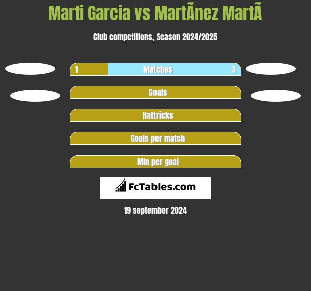 Marti Garcia vs MartÃ­nez MartÃ­ h2h player stats