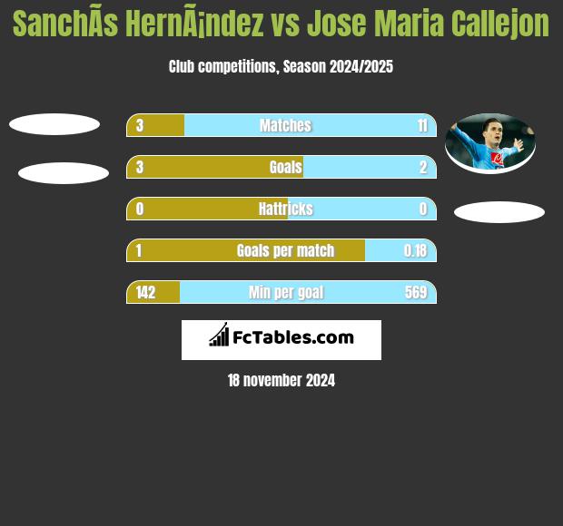 SanchÃ­s HernÃ¡ndez vs Jose Maria Callejon h2h player stats