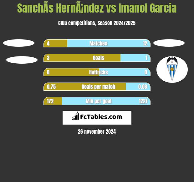 SanchÃ­s HernÃ¡ndez vs Imanol Garcia h2h player stats