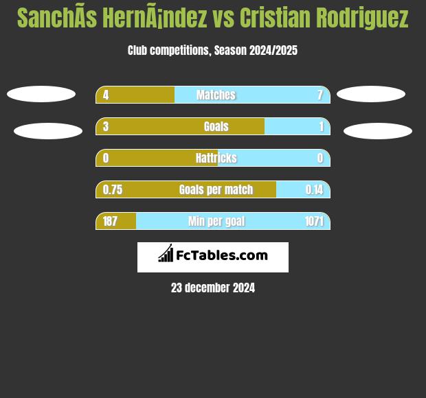 SanchÃ­s HernÃ¡ndez vs Cristian Rodriguez h2h player stats