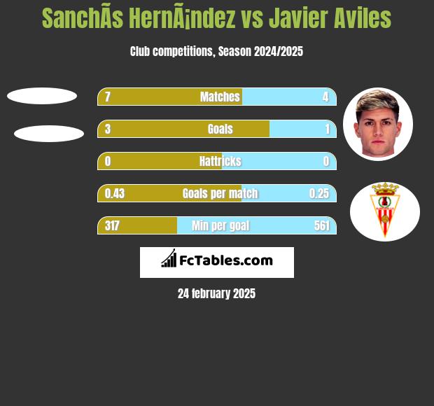 SanchÃ­s HernÃ¡ndez vs Javier Aviles h2h player stats