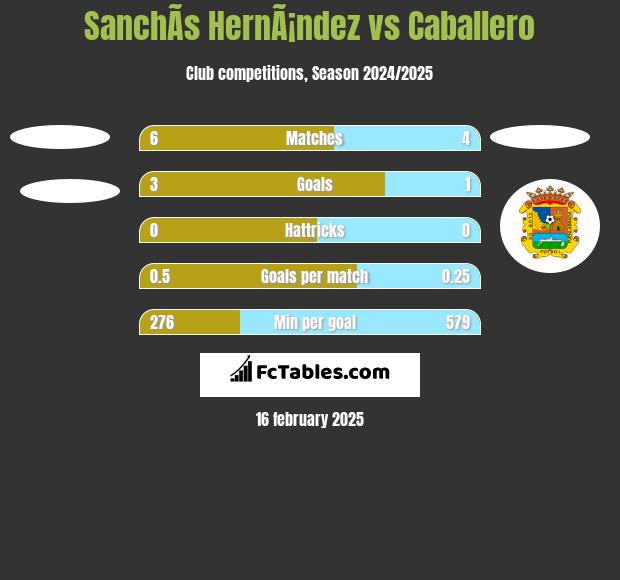 SanchÃ­s HernÃ¡ndez vs Caballero h2h player stats