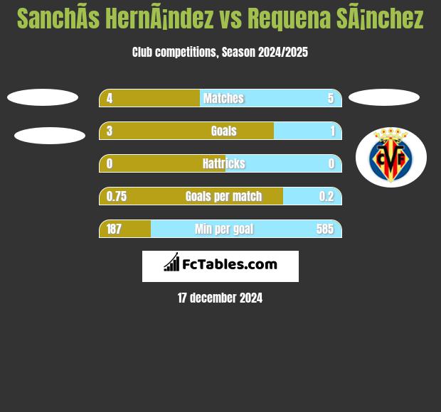 SanchÃ­s HernÃ¡ndez vs Requena SÃ¡nchez h2h player stats