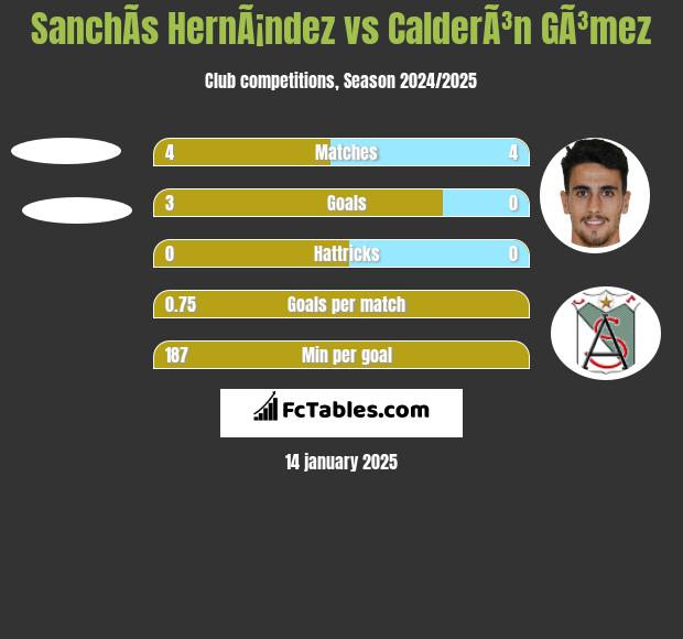 SanchÃ­s HernÃ¡ndez vs CalderÃ³n GÃ³mez h2h player stats