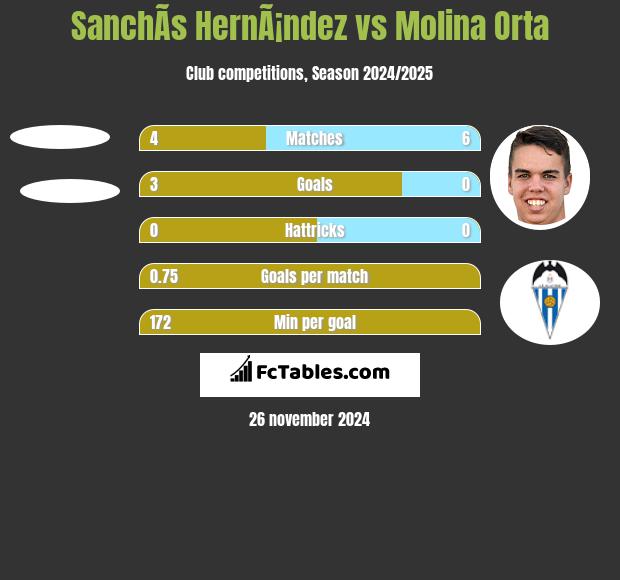 SanchÃ­s HernÃ¡ndez vs Molina Orta h2h player stats