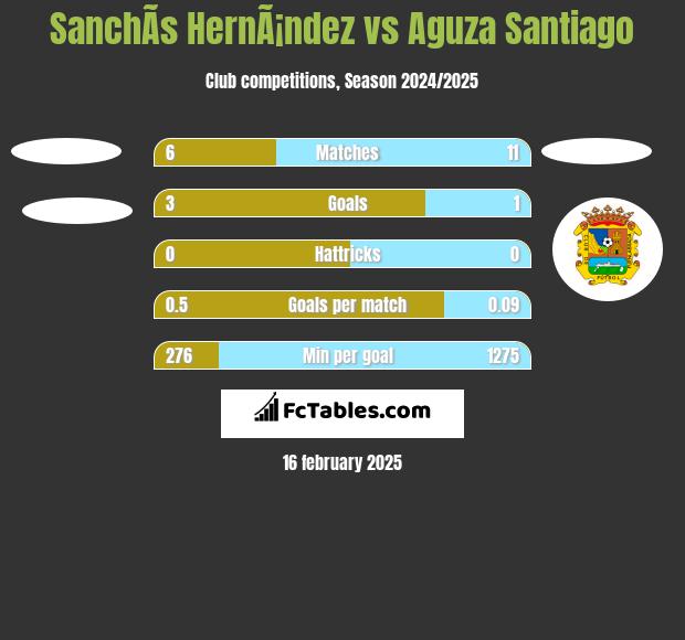 SanchÃ­s HernÃ¡ndez vs Aguza Santiago h2h player stats