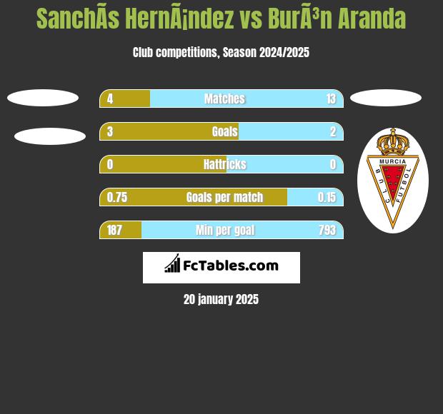 SanchÃ­s HernÃ¡ndez vs BurÃ³n Aranda h2h player stats