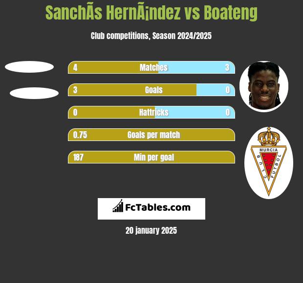 SanchÃ­s HernÃ¡ndez vs Boateng h2h player stats